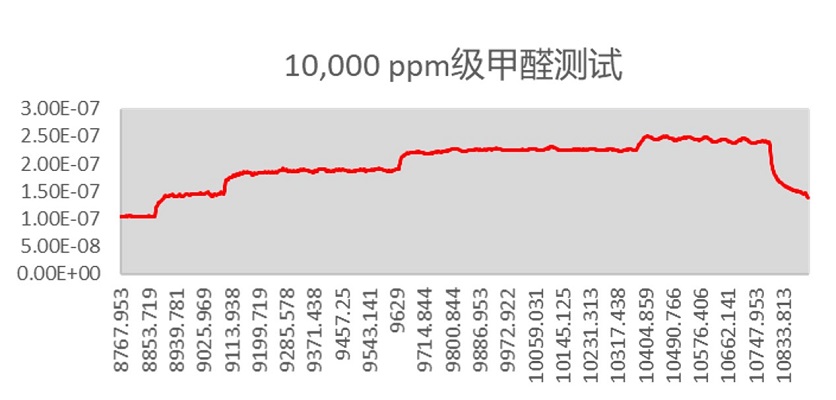 实时发生测试