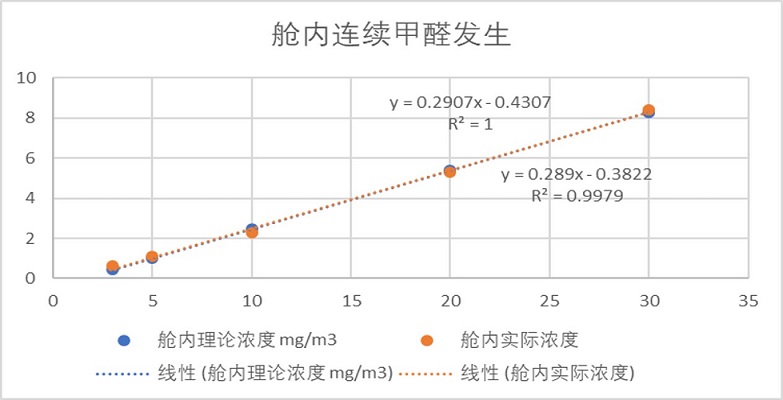 舱内加载测试